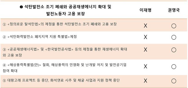 ▲'석탄발전소 조기 폐쇄와 공공재생에너지 확대 및 발전노동자 고용 보장' 과제 관련 비교 분석 표. ⓒ프레시안