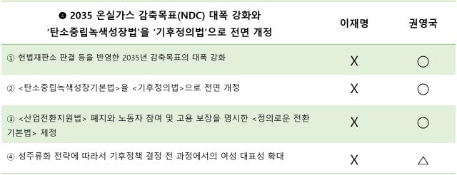 ▲'2035 온실가스 감축목표(NDC) 대폭 강화와 ‘탄소중립녹색성장법’을 ‘기후정의법’으로 전면 개정' 과제 관련 비교 표. ⓒ프레시안