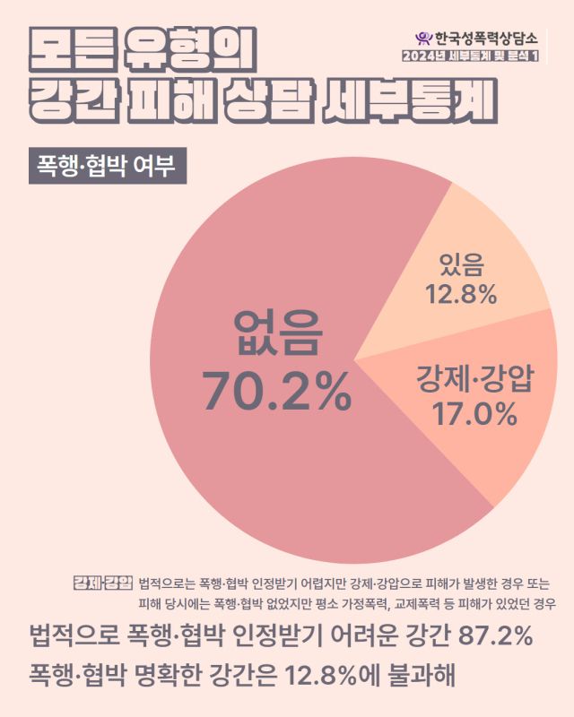 ▲한국성폭력상담소가 6일 발간한 보고서에 따르면, 동의 없이 발생한 강간 피해 218건 중 피해자의 반항이 불가능하거나 현저히 곤란하게 할 정도 또는 피해자에게 현실적으로 공포심을 일으킬 만한 해악을 고지하는 등의 폭행·협박은 28건(12.8%)에 불과했다. ⓒ한국성폭력상담소