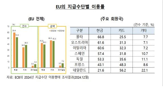 ▲유럽연합 지급수단별 이용률표. 한국은행 '2024년 지급수단·모바일금융서비스 이용행태 조사' 보고서 중 갈무리. ⓒ한국은행