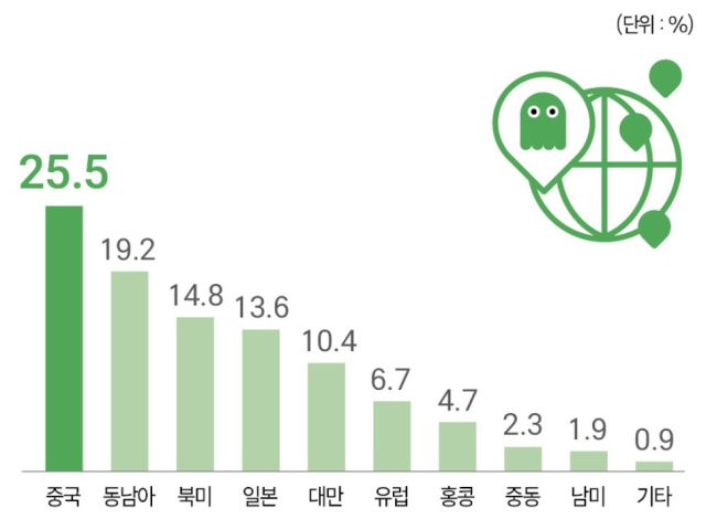 ▲2023년 한국 게임 수출국 현황. 중국이 한국 게임 수출의 25%를 차지하고 있다. (출처: 문화콘텐츠진흥원)