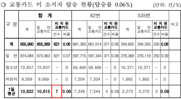 ▲인천시가 2022년 1월부터 4월초까지 시행한 시범사업 과정에서 2개 노선의 모니터링 걸과. 통상적으로 교통조사를 하지 않는 겨울철임을 고려해도, 3개월 동안 870건이 넘는 현금 승차가 확인되었고 2개 노선에 하루 10건 정도의 현금승차 승객이 있었다. ⓒ김상철