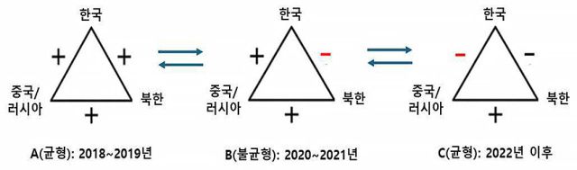 ▲ [그림2] 2018년 이후 한국을 둘러싼 동북아시아에서의 삼자 관계.