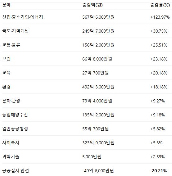 ▲분야별 예산 증감 현황 ⓒ아산시