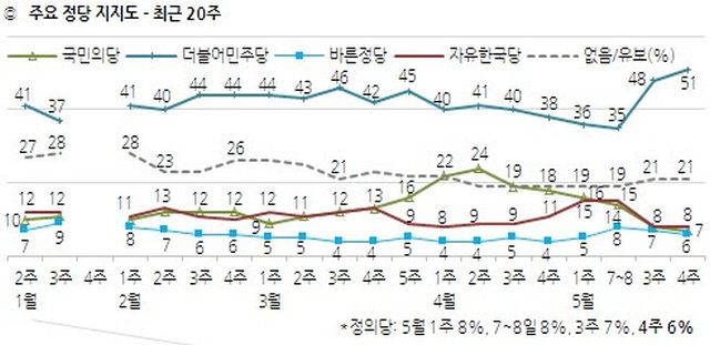 ▲한국갤럽 2017년 5월 4주 기준 최근 20주 정당지지율 변화. 자유한국당은 4월 1주와 5월 3주·4주에 각각 8%를 기록했다. ⓒ한국갤럽