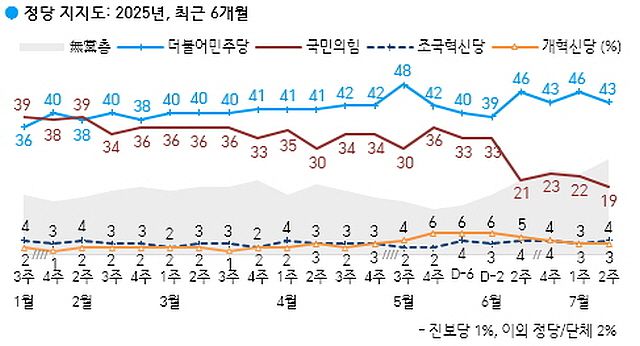 ▲한국갤럽 2025년 7월 2주 기준 최근 6개월 정당지지율 변화. ⓒ한국갤럽