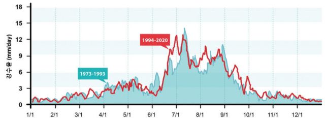 ▲<장마백서 2022> 중 1973~1993년(푸른 색) 및 1994~2020년(붉은 색) 기간 별 평균 강수 시계열 그래프.(56개 전국 관측소 평균값) ⓒ장마백서 2022