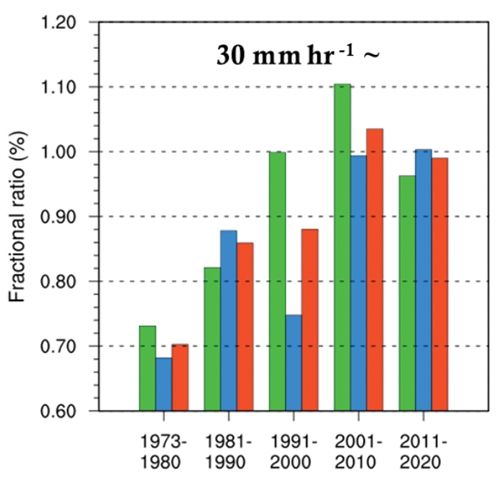 ▲1973년부터 2020년까지 전국 56개 관측소에서 6~9월에 기록된 시간당 30㎜ 이상 강수량의 기간별 비율(1㎜/시 이상 관측된 모든 강수에 대한 백분율). 초록색은 중부, 파란색은 남부, 빨간색은 전국을 뜻한다. 중부와 전국의 강도 높은 강수의 비율이 증가하는 추세가 뚜렷하다. ⓒ장마백서 2022