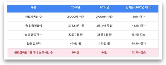 ▲ [표1] 근로감독관 수 대비 임금체불 관련 지표(2017년과2024년 비교). 자료: 고용노동부 사이트 자료를 필자 가공.