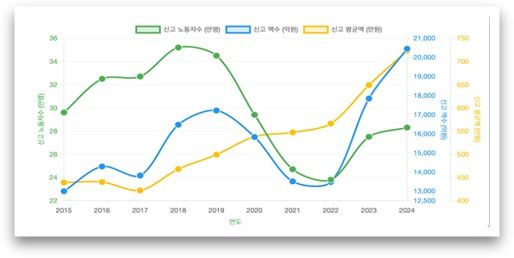 ▲ [그림1] 2015-2024 연도별 임금체불 신고 노동자수, 신고 액수, 신고 평균액 추이. 자료: 고용노동부 사이트 자료를 필자 가공.