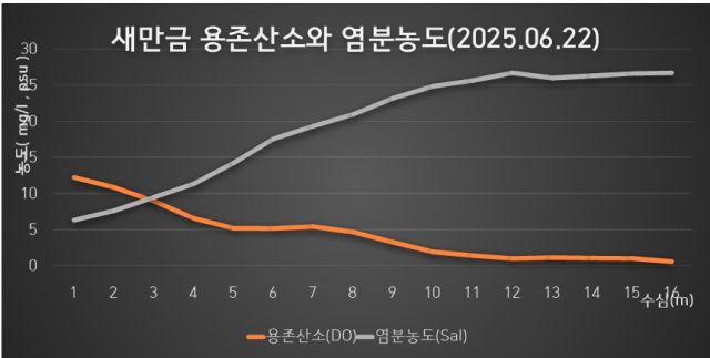 ▲6월 22일 새만금 11지점 용존산소 조사 결과,조사단은 새만금호가 여전히 죽음의 바다에서 해결이 안됐다고 지적하고 있다. ⓒ새만금시민생태조사단