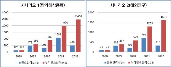 ▲한재각 집행위원이 MW당 고용 인력 지수와 2032년까지 해상풍력 총 발전량을 비교해 산출한 발전공기업의 해상풍력 사업을 통한 고용 인력(협력업체) 전망. ⓒ한재각