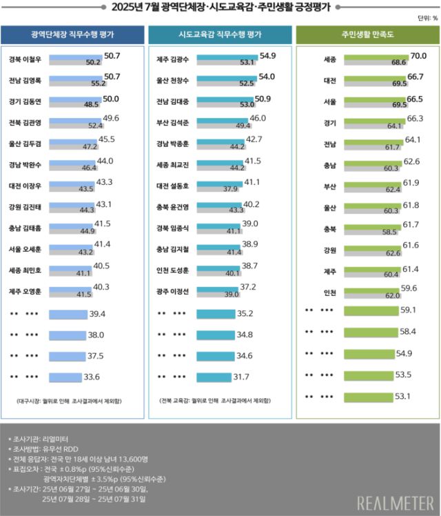 ▲2025년 7월 광역단체장, 시도교육감 직무수행 평가결과. ⓒ리얼미터