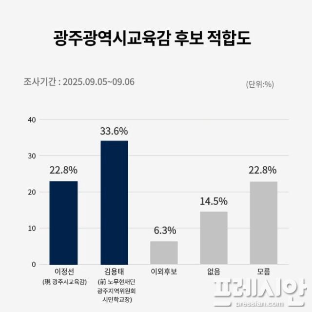 ▲뉴스1 광주전남본부가 코리아리서치에 의뢰해 지난 5~6일 진행한 여론조사, 광주광역시 교육감 적합도 그래프ⓒ프레시안