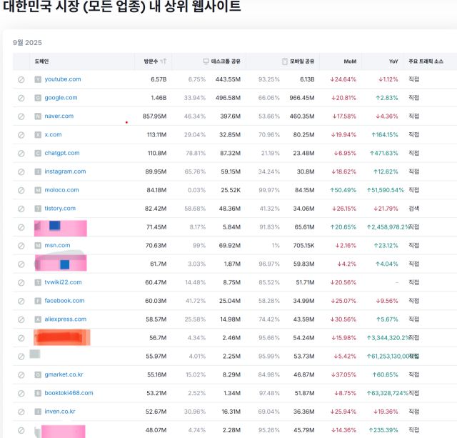 ▲불법촬영물 시장의 규모는 상상을 초월한다. 불법촬영물을 공유하는 사이트의 수는 국내에서 가장 많이 접속하는 웹사이트 20곳 중 최소 4곳으로 확인된다. 해당 사이트들의 월 방문수를 합하면 2억을 훌쩍 넘는다. 이는 유튜브, 구글, 네이버 다음 가는 순위이자 X(1억1311만), 챗GPT(1억1080만), 인스타그램(8995만) 등 유명 플랫폼들의 2배에 달하는 수치다. 위 그림에서 주황색은 야XXXX, 다른 사이트들은 유사 성착취 사이트들이다.ⓒ셈러쉬 갈무리