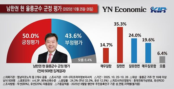▲ 남한권 울릉군수 군정 평가 여론조사 결과 ⓒ코리아정보리서치