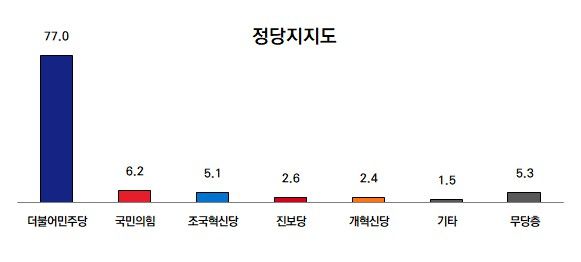 ▲전남 정당 지지율ⓒ프레시안