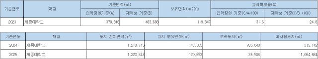 ▲대학알리미에 올라온 2023~2025년 세종대 교지 확보 현황.