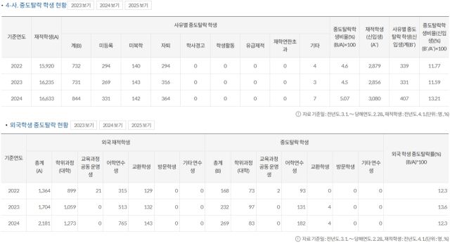 ▲ 대학알리미에 올라온 2023~2025년 세종대 중도탈락 학생 및 외국학생 중도탈락 현황.