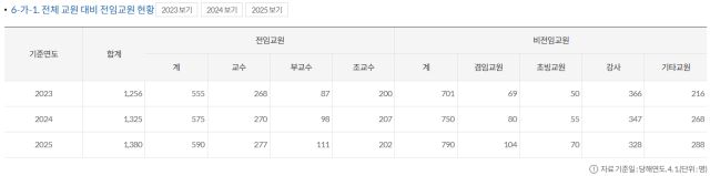 ▲ 대학알리미에 올라온 2023~2025년 세종대 전체 교원 대비 전임교원 현황.