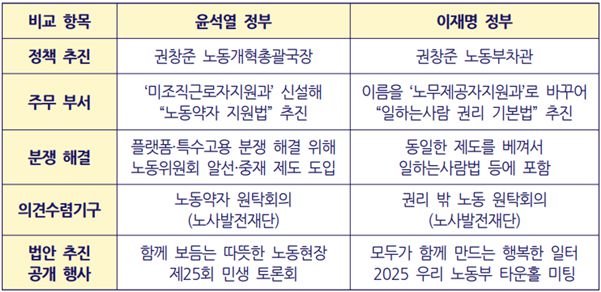 ▲이재명 정부 '일하는사람법'과 윤석열 정부 '노동약자법' 비교. 여러 면에서 닮았다. ⓒ오민규 노동문제연구소 '해방' 연구실장
