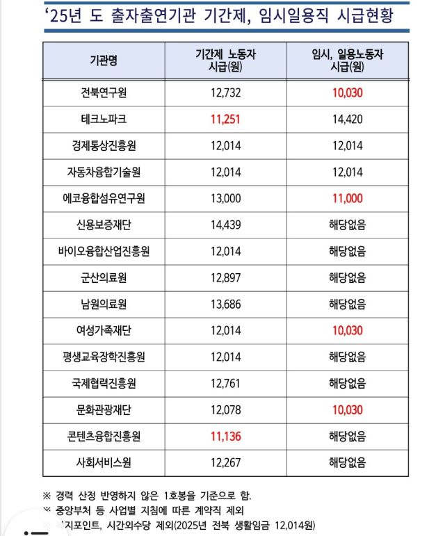 ▲전북도는 '생활임금 조례'를 제정해 출연·출자기관의 노동자에게 적용하도록 하고 있지만 '단서조항'으로 '국비와 시·군비로 고용되는 노동자를 제외한다'고 달아 놓아 임시·일용직에 대한 차별을 용인하고 있다는 비판이다. ⓒ전북자치도노동조합