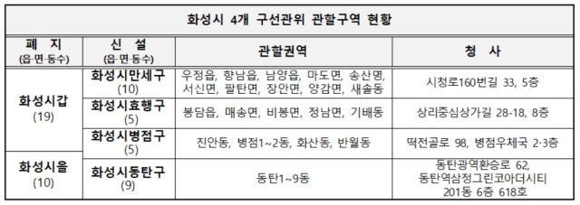 ▲화성특례시 4개 구 선거관리위원회 관할구역표. ⓒ경기도선거관리위원회