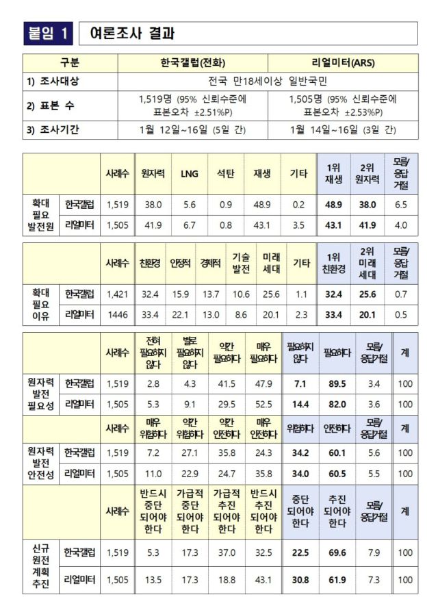 ▲제11차 전력수급기본계획에 포함된 신규 원전 계획에 대한 대국민 여론조사 결과. ⓒ기후에너지부 보도자료