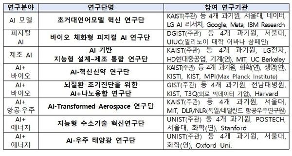 8개 연구단 및 참여 연구기관. [자료: 과기정통부]