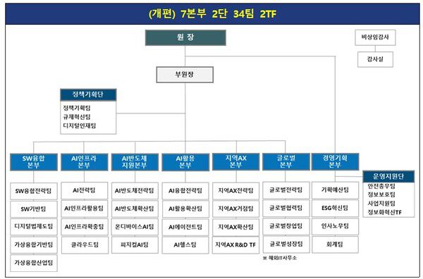 2025년 8월 1일자 NIPA 개편 조직도. [자료: NIPA]