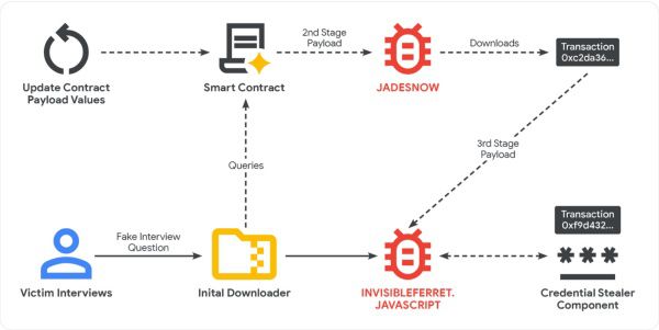 구글의 경고는 암호화폐 생태계가 점점 더 정교해지는 사이버 공격에 노출되고 있음을 보여준다. [사진: 구글 클라우드]
