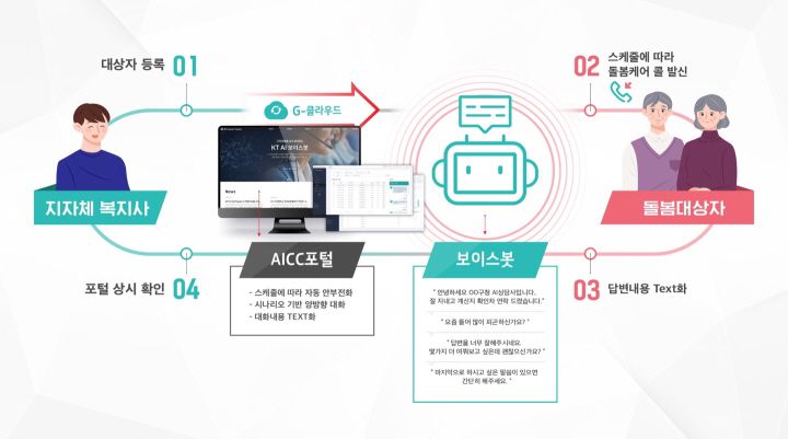 광주광역시 서구청 AI 복지사 서비스 개요도