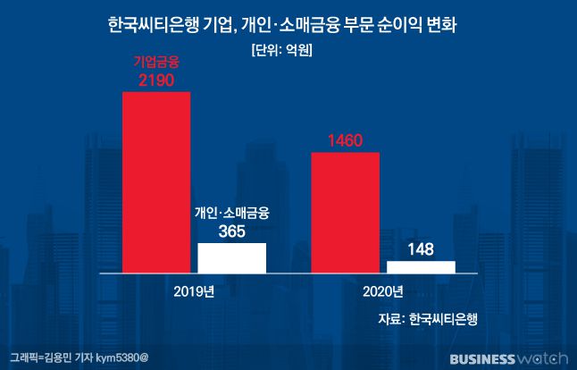 한국씨티은행 기업, 개인·소매금융 부문 순이익 변화/그래픽=김용민 기자 kym5380@
