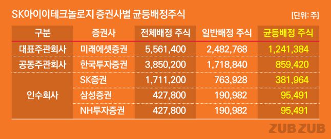 SKIET 공모주를 판매하는 5개 증권사들은 각각 최대 248만주에서 최소 19만주를 일반투자자들에게 배정. /그래픽=유상연 기자 prtsy201@