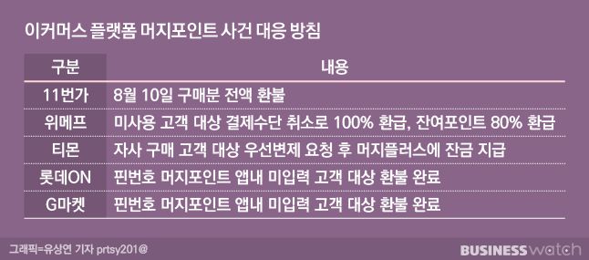 이커머스 플랫폼들은 사용된 머지포인트 확인이 어려워 환불에 난항을 겪고 있다. /그래픽=유상연 기자 prtsy201@
