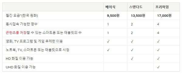 인상된 넷플릭스 요금제 / 자료=넷플릭스