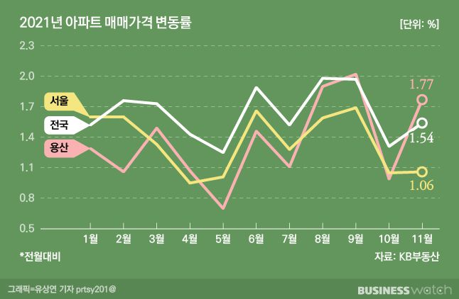 2021년 아파트 매매가격 변동률. 서울시 평균을 밑돌던 용산구 아파트 매매가격 변동률은 8월 들어 서울시 평균을 추월하는 등 급격한 집값 상승을 보였다 / 그래픽=유상연 기자