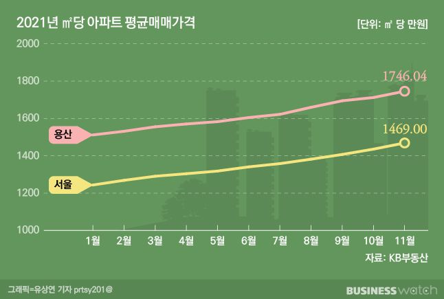 2021년 서울시 전체와 용산구의 ㎡당 아파트 평균 매매가격. 11월 서울시 평균은 ㎡당 1469만원, 용산구는 1746만원으로 각각 최고점을 찍었다 / 그래픽=유상연 기자