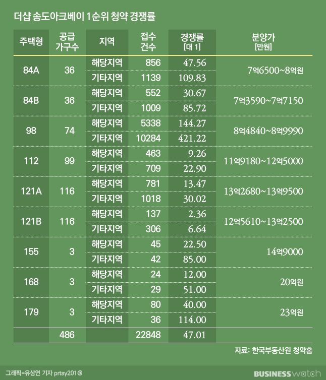 더샵 송도아크베이 1순위 청약 경쟁률/그래픽=유상연 기자 prtsy201@