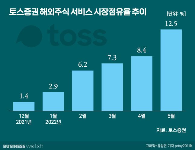 /그래픽=비즈니스워치