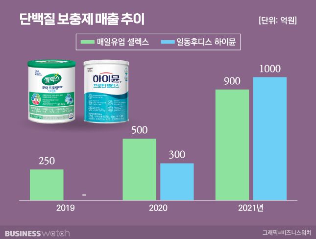/그래픽=비즈니스워치