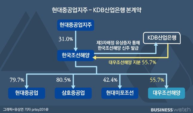 현대중공업지주와 산업은행 본계약 과정. 지분율과 사명은 조선빅딜이 추진이 무산된 2022년 초 기준. /그래픽=비즈니스워치