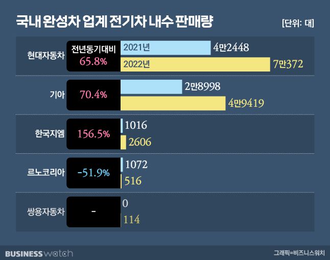 국내 완성차 업계 전기차 내수 판매량. /그래픽=비즈니스워치.