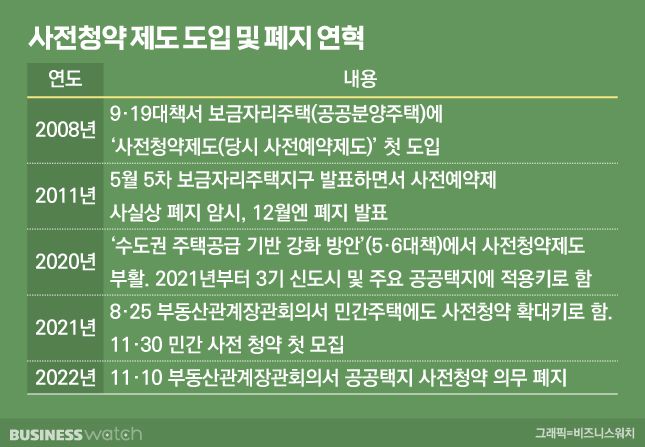 사전청약제도 도입과 폐지 / 그래픽=비즈니스워치