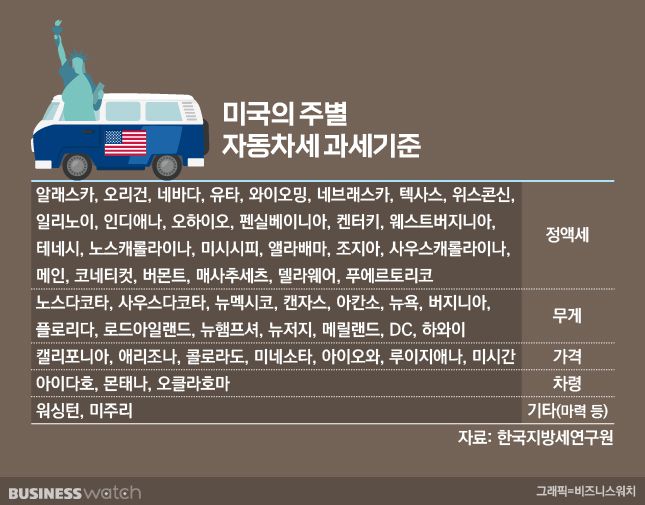미국의 주별 자동차세 과세기준 /그래픽=비즈니스워치