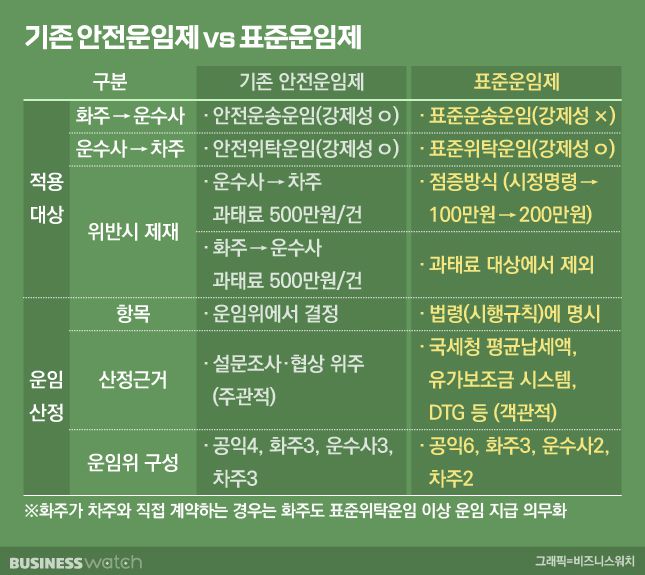 기존 안전운임제vs표준운임제./그래픽=비즈니스워치