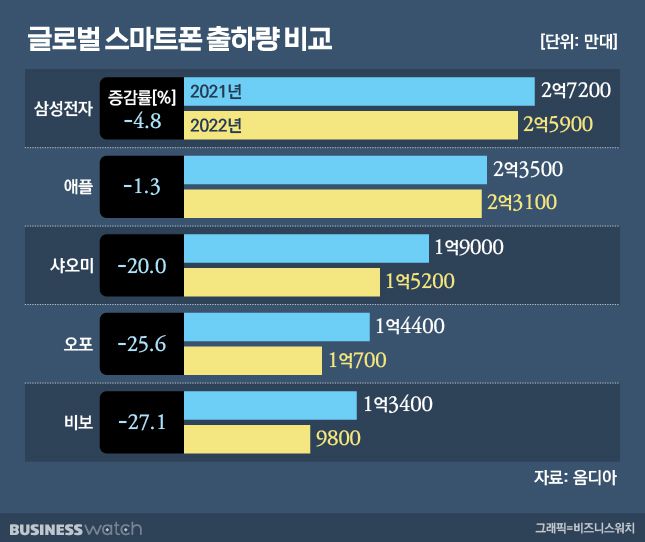 글로벌 스마트폰 출하량 비교 / 그래픽=유상연 기자 prtsy201@