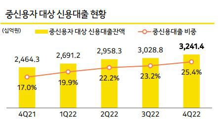 카카오뱅크 중신용자 대상 신용대출 현황. /그래프=카카오뱅크 제공