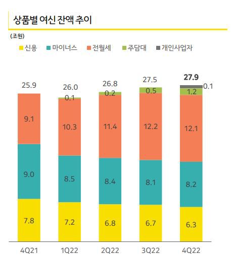 카카오뱅크 상품별 여신잔액 추이. /그래프=카카오뱅크 제공