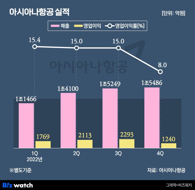 아시아나항공 2022년 분기별 실적./그래픽=비즈워치